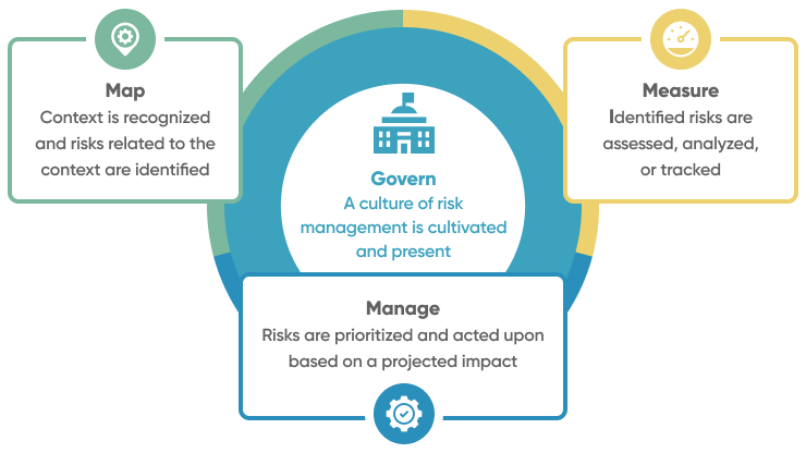 Nist Ai Risk Management Framework