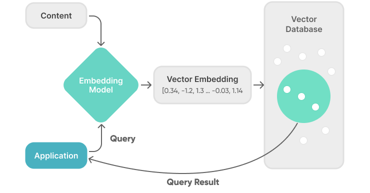 Vector Embedings