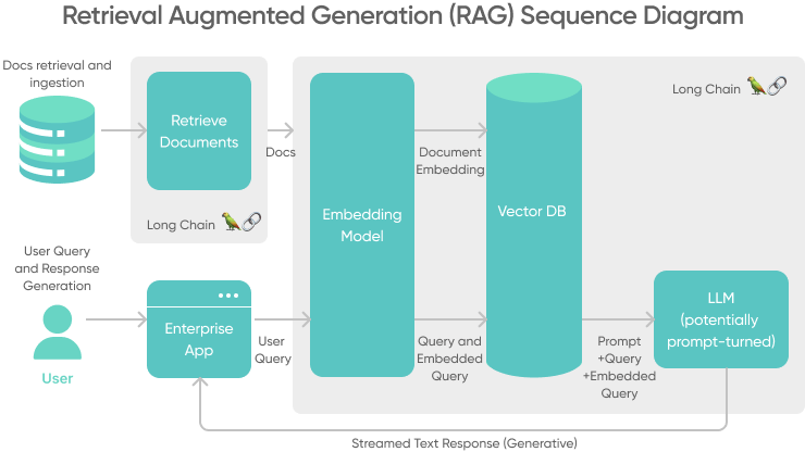 Rag Sequence Diagram