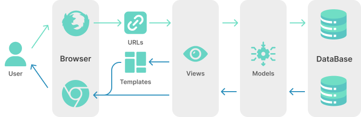 Django Model View Template