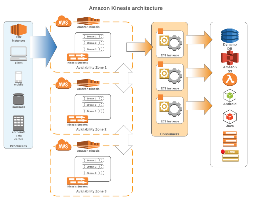 AWS Kinesis Architecture