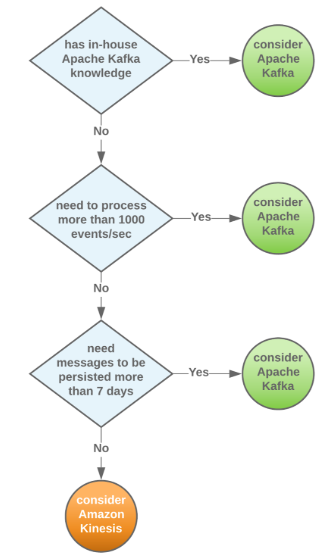 Apache Kafka and Amazon Kinesis: Which is right for you?