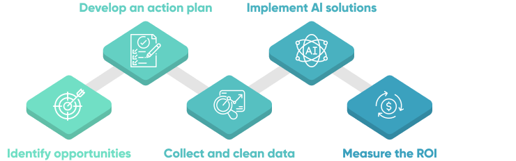 5 Strategies For Successful Ai Implementation