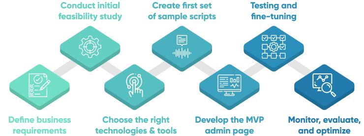 How To Build An Ai Phone System