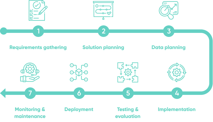 7 Step Ai Project Management Guide