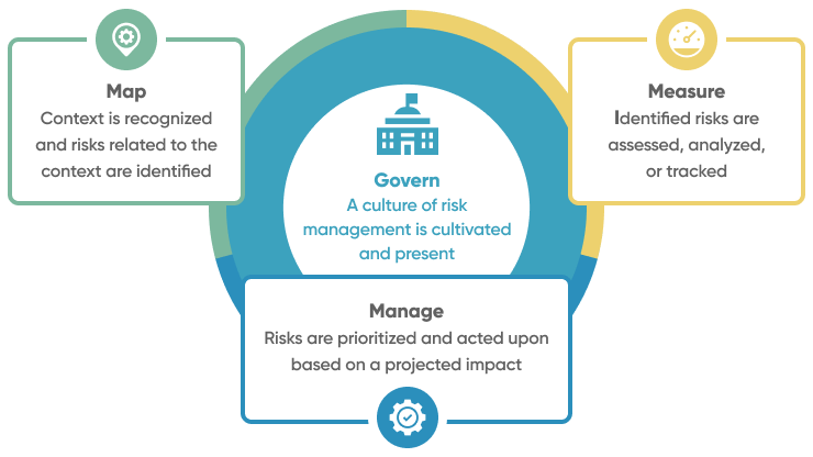 Nist Ai Risk Management Framework