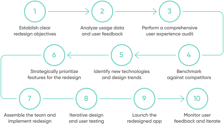 App Redesign Steps