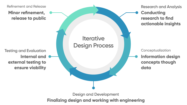 Iterative Design And User Testing