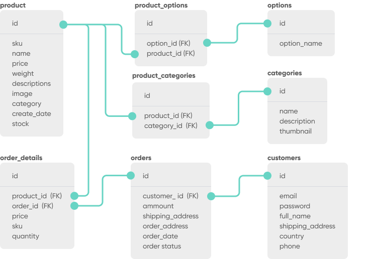 Create A Logical Data Model 2