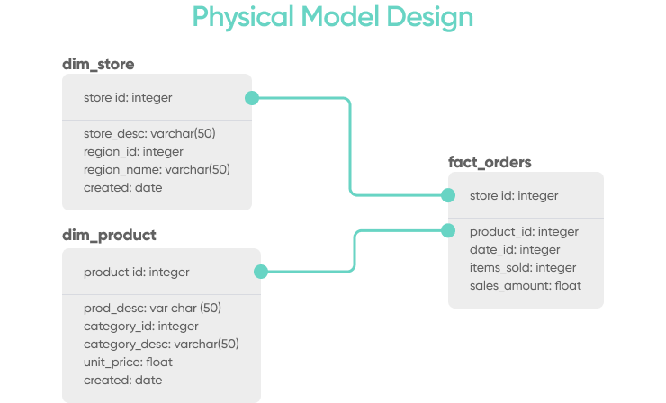 Develop A Physical Data Model