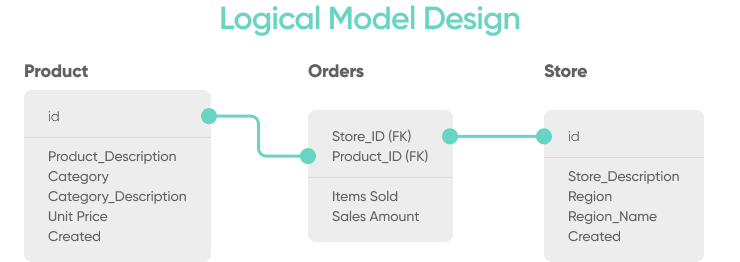 Logical Model Design