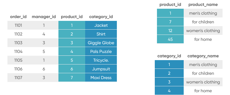 Normalize The Data Model 2