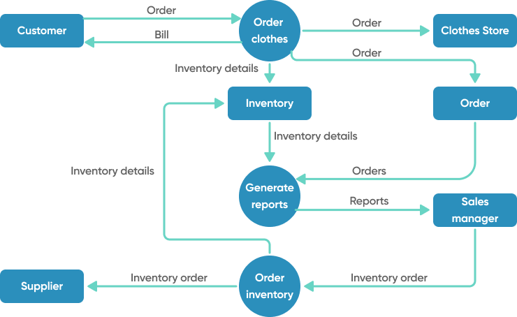 Understand The Business Context