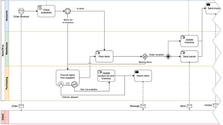 Bpmn Diagram