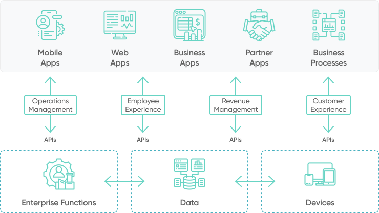 Integrate With Existing Business Ecosystem