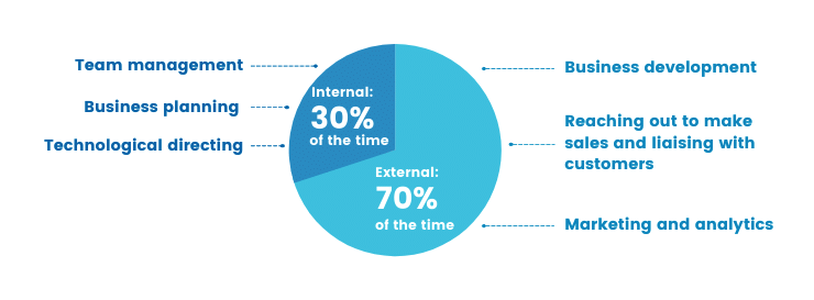 Internal Vs External