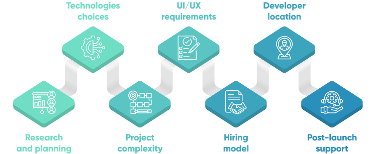 Software Development Cost Factors