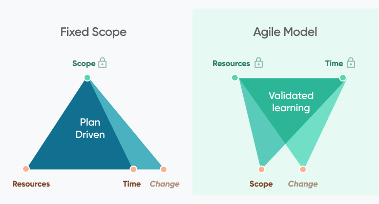 Continually Manage Project Scope