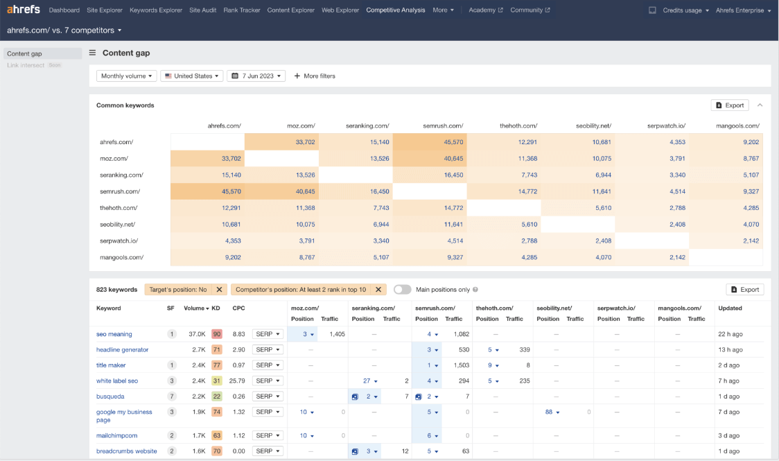 Ahrefs Competitor Analysis