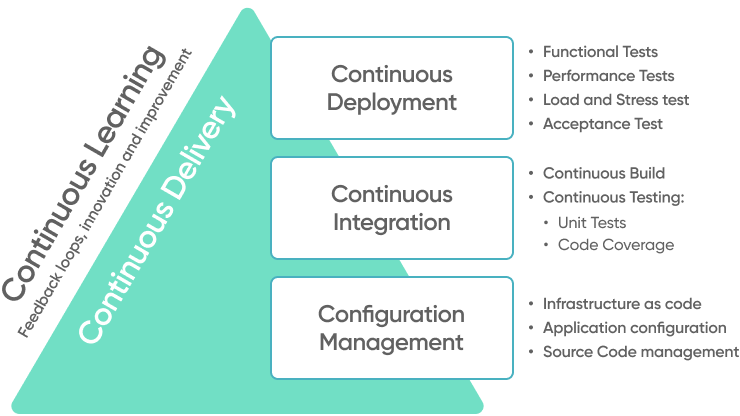 Foster A Devops Culture