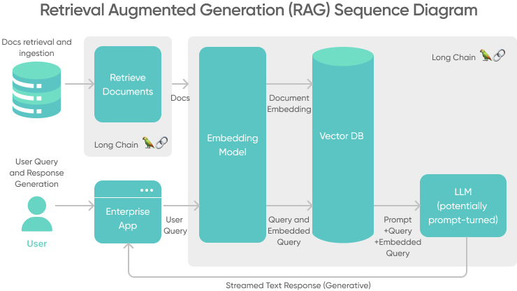 Rag Sequence Diagram