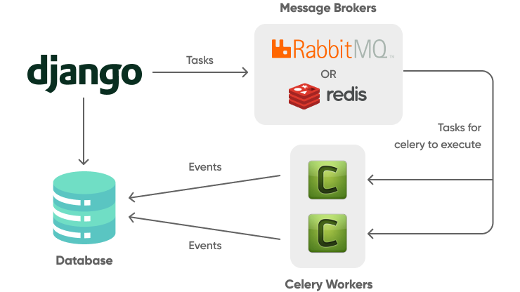 Use Celery Async Tasks For Heavy Data Manipulation