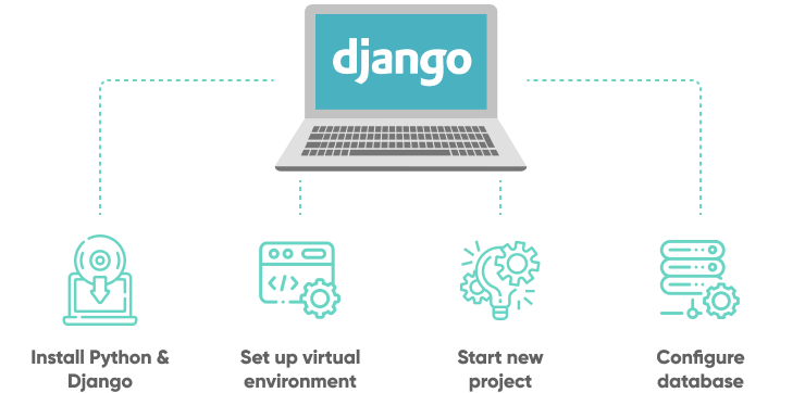 Set Up The Django Development Environment