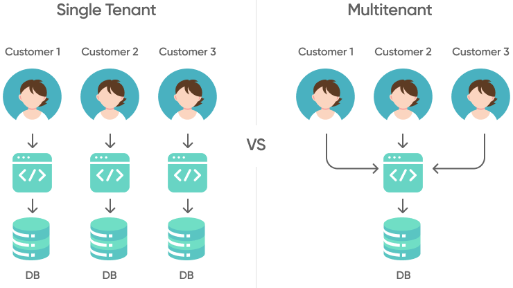 Single Multi Tenant