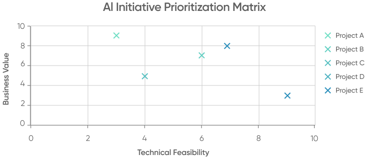 Ai Initiative Prioritization Matrix