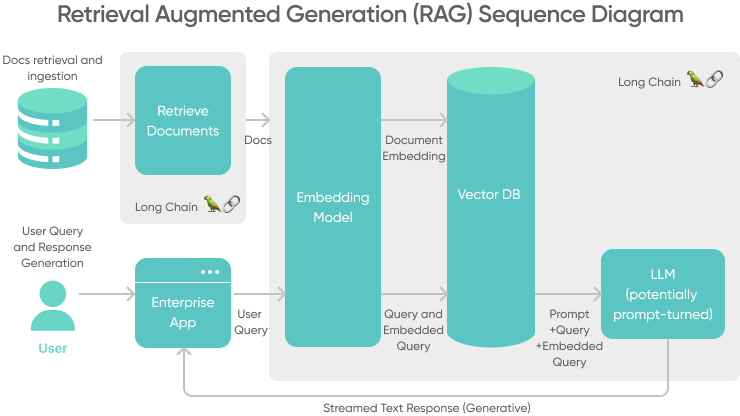 Retrieval Augmented Generation Bolsters User Trust