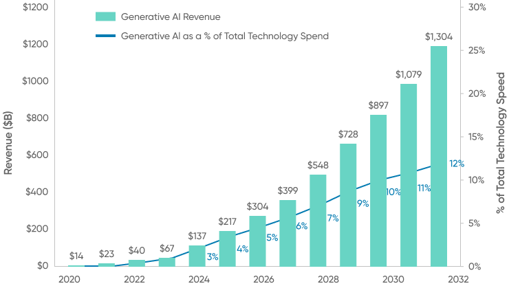 Generative Ai Spending Grows Substantially