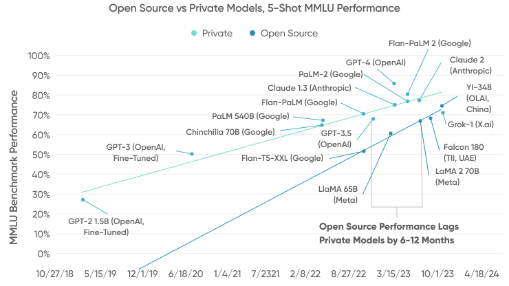 Open Source Ai Models Overtake Proprietary Models