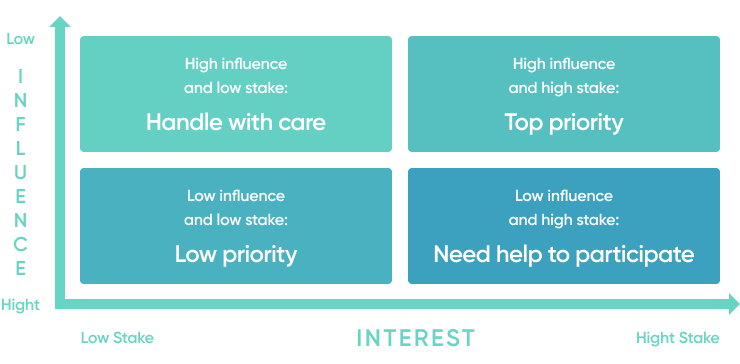 Identify Your Stakeholders