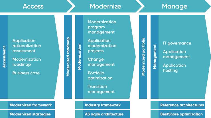 3 Step Legacy Application Modernization Roadmap