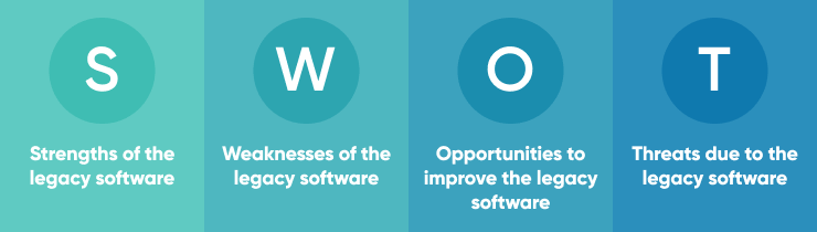 Conduct A Swot Analysis