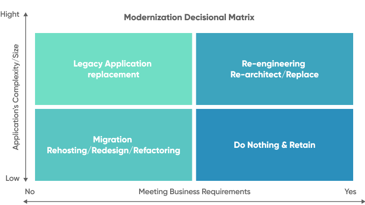 Modernization Decisional Matrix