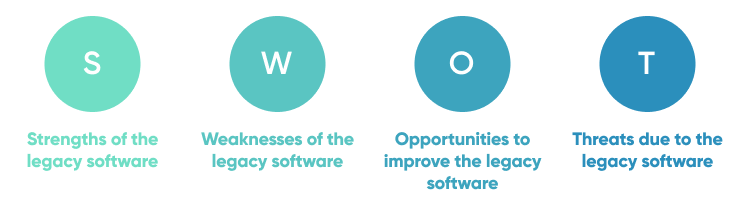 SWOT