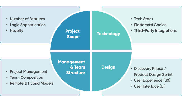 Mvp Development Cost Drivers