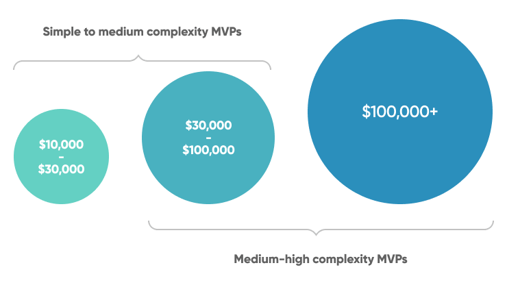 Mvp Development Costs In 2025