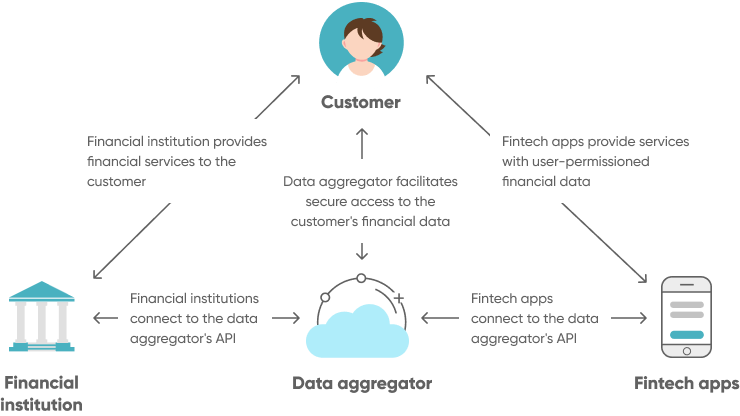 How Do Open Banking Apis Work