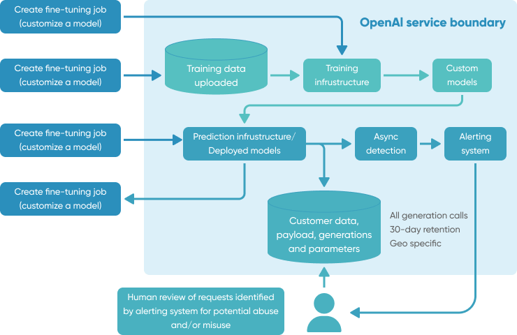 Openai Data Security Diagram