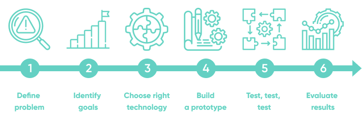 Poc Development Step By Step