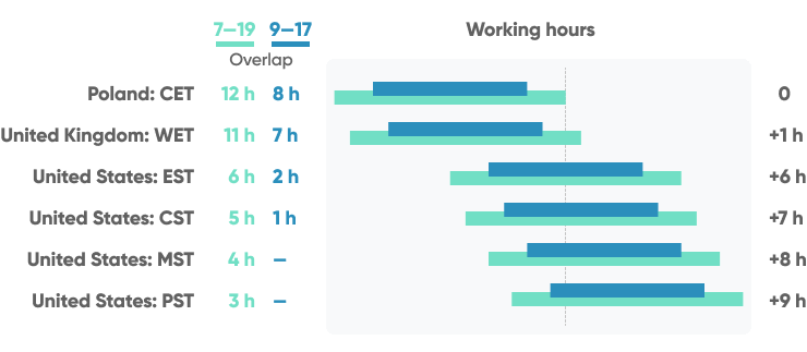 Time Zone Overlap