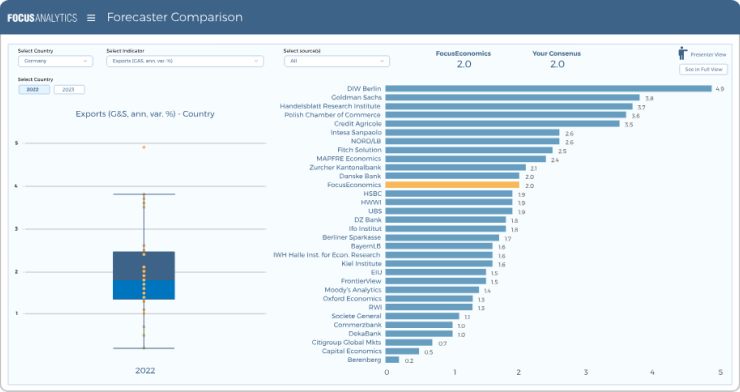 Focusanalytics Macroeconomic Intelligence Platform