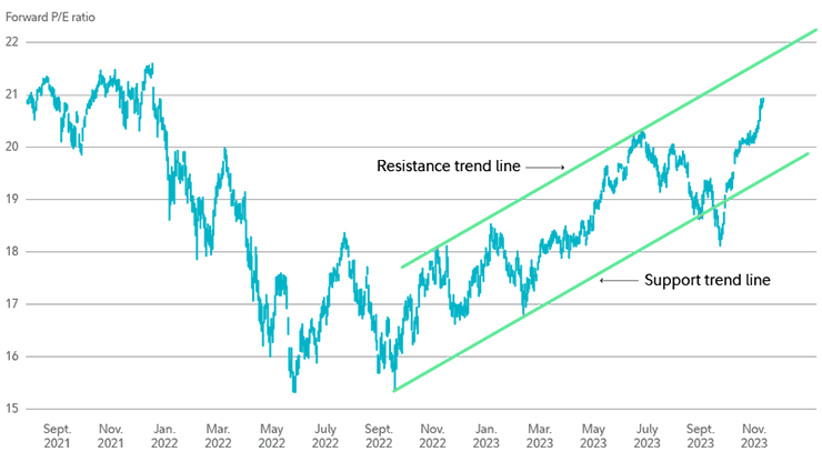 Stock Price Returns And Volatility Predictions