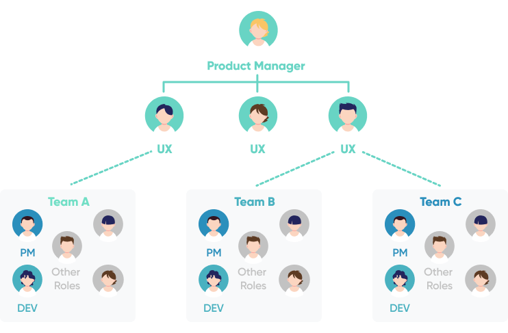 Centralized Product Team