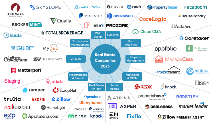 Proptech Software Map