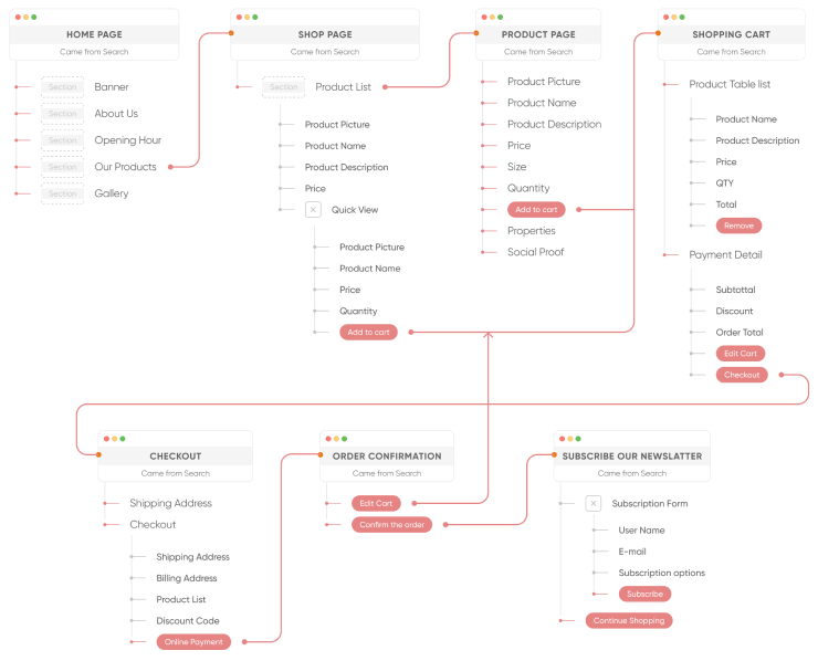 Flowchart