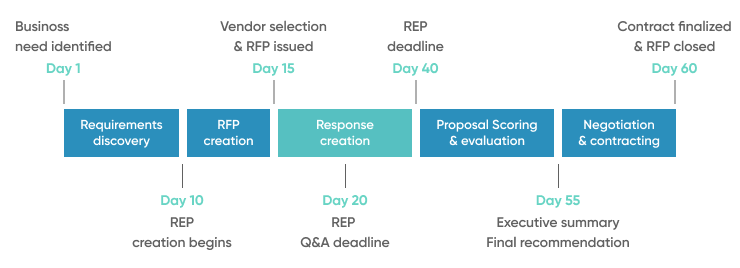 Sample Rfp For Software Development Timeline