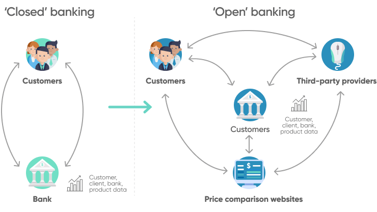 Open Banking Practices